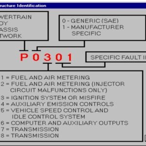 What does A DTC (diagnostic trouble code) Mean in a vehicle?