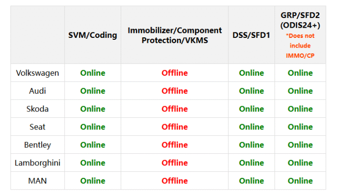ODIS GEKO account one time login odis login service SFD Code Radio code password